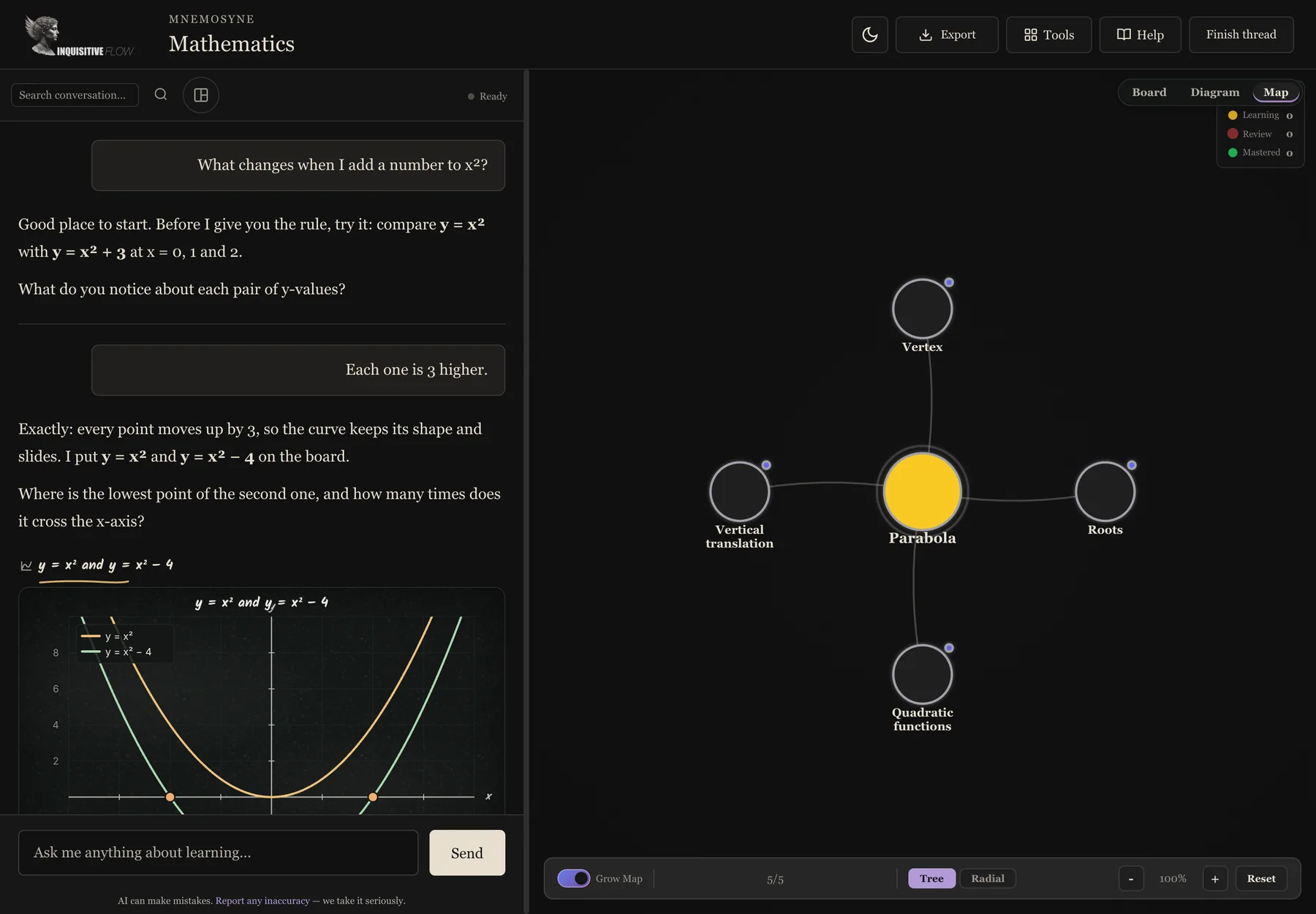 Mnemosyne workspace: a tutoring thread about quadratic functions on the left, a concept map linking parabola, vertex, roots and vertical translation on the right